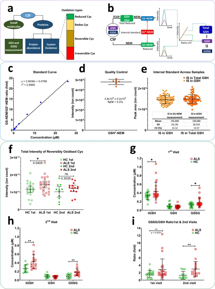 基于質(zhì)譜的工作流程，用于測(cè)定蛋白質(zhì)豐度、蛋白質(zhì)氧化修飾和谷胱甘肽氧化