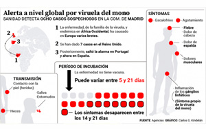 歐洲又爆猴痘病毒，天花近親，嚴(yán)重時(shí)可致死，已蔓延多國
