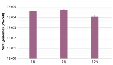 在懸浮HEK-293T細(xì)胞中生產(chǎn)rAAV-2-GFP，轉(zhuǎn)染72小時(shí)后收取病毒