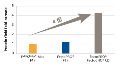 按照標(biāo)準(zhǔn)操作手冊(cè)轉(zhuǎn)染CHO-K1細(xì)胞。