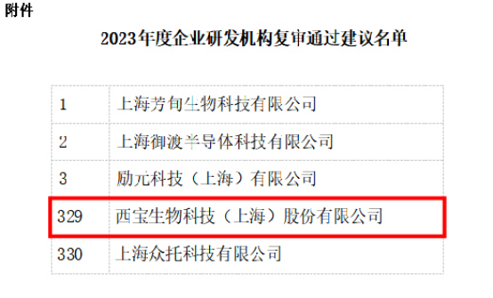 2023年度企業(yè)研發(fā)機構(gòu)復(fù)審?fù)ㄟ^建議名單 2023年度企業(yè)研發(fā)機構(gòu)復(fù)審?fù)ㄟ^建議名單