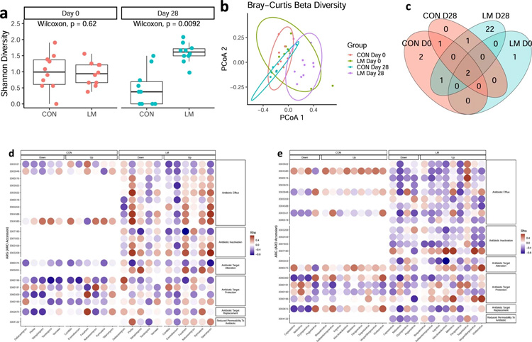 微量營(yíng)養(yǎng)素缺乏小鼠的抗生素耐藥性擴(kuò)大