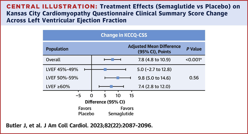 治療效果（西馬魯肽與安慰劑）對(duì)堪薩斯城心肌病問(wèn)卷的影響——左心室射血分?jǐn)?shù)的臨床總結(jié)分?jǐn)?shù)變化